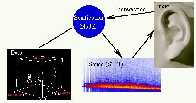 sonification