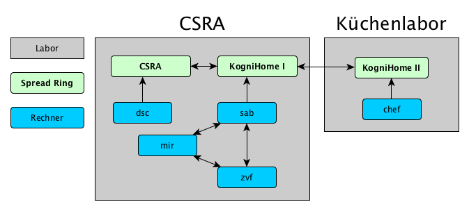 ../../_images/Netzwerk_CSRA_Rechner.png