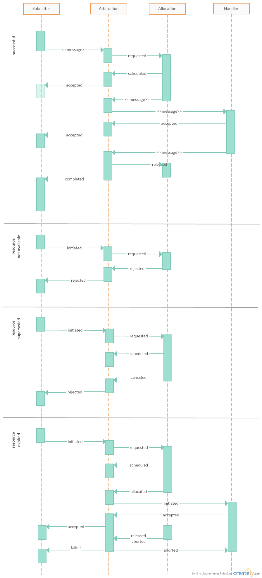Call graph of tasks with resources that are available or unavailable, that are being superseded or expired.