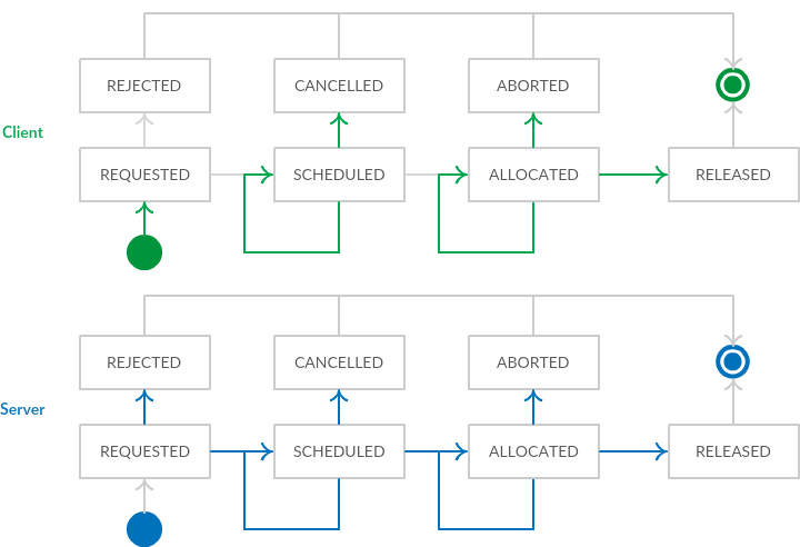 `ResourceAllocation`_ life-cycle.