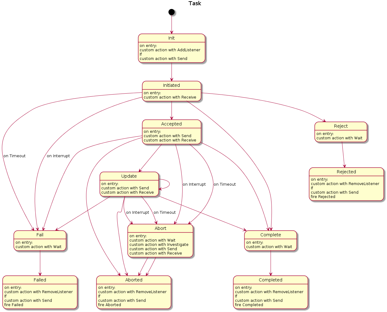 Task state pattern (c.f. `TaskState`_)