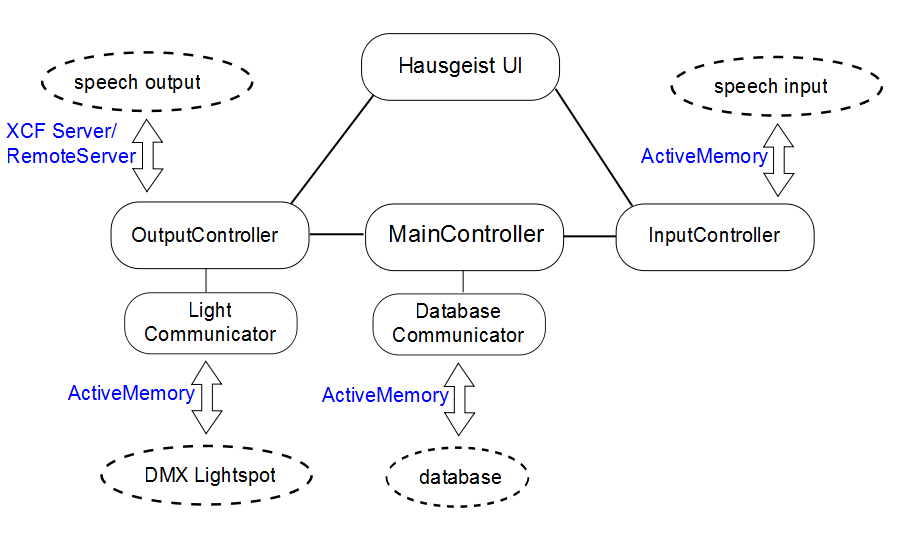 Design overview