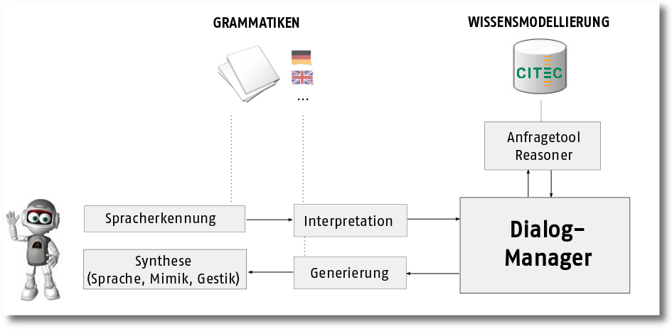 System architecture